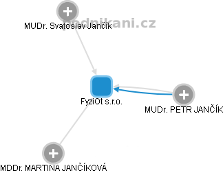 FyziOt s.r.o. - obrázek vizuálního zobrazení vztahů obchodního rejstříku
