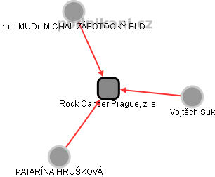 Rock Cancer Prague, z. s. - obrázek vizuálního zobrazení vztahů obchodního rejstříku