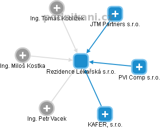 Rezidence Lékařská s.r.o. - obrázek vizuálního zobrazení vztahů obchodního rejstříku