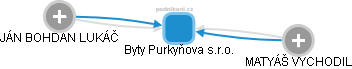 Byty Purkyňova s.r.o. - obrázek vizuálního zobrazení vztahů obchodního rejstříku