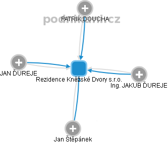 Rezidence Kněžské Dvory s.r.o. - obrázek vizuálního zobrazení vztahů obchodního rejstříku