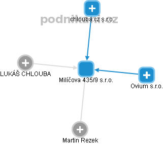 Milíčova 435/9 s.r.o. - obrázek vizuálního zobrazení vztahů obchodního rejstříku