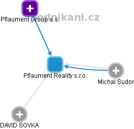 Pflaument Reality s.r.o. - obrázek vizuálního zobrazení vztahů obchodního rejstříku