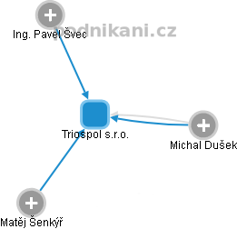 Triospol s.r.o. - obrázek vizuálního zobrazení vztahů obchodního rejstříku