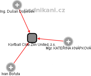 Korfball Club Zlín United, z.s. - obrázek vizuálního zobrazení vztahů obchodního rejstříku