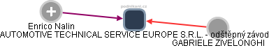 AUTOMOTIVE TECHNICAL SERVICE EUROPE S.R.L. - odštěpný závod - obrázek vizuálního zobrazení vztahů obchodního rejstříku