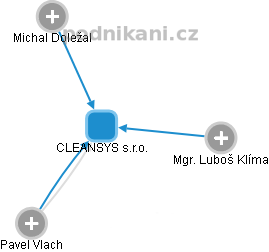 CLEANSYS s.r.o. - obrázek vizuálního zobrazení vztahů obchodního rejstříku