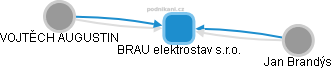 BRAU elektrostav s.r.o. - obrázek vizuálního zobrazení vztahů obchodního rejstříku