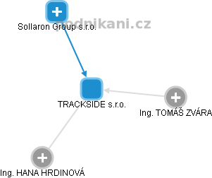 TRACKSIDE  s.r.o. - obrázek vizuálního zobrazení vztahů obchodního rejstříku