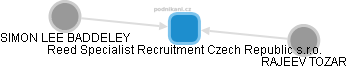 Reed Specialist Recruitment Czech Republic s.r.o. - obrázek vizuálního zobrazení vztahů obchodního rejstříku