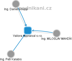 Valiora Appraisal s.r.o. - obrázek vizuálního zobrazení vztahů obchodního rejstříku