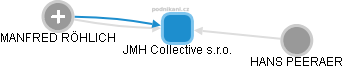 JMH Collective s.r.o. - obrázek vizuálního zobrazení vztahů obchodního rejstříku