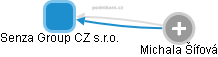 Senza Group CZ s.r.o. - obrázek vizuálního zobrazení vztahů obchodního rejstříku