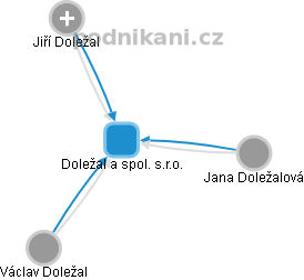 Doležal a spol. s.r.o. - obrázek vizuálního zobrazení vztahů obchodního rejstříku