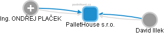 PalletHouse s.r.o. - obrázek vizuálního zobrazení vztahů obchodního rejstříku