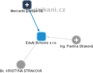 Edufy Schools s.r.o. - obrázek vizuálního zobrazení vztahů obchodního rejstříku