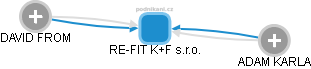 RE-FIT K+F s.r.o. - obrázek vizuálního zobrazení vztahů obchodního rejstříku