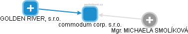 commodum corp. s.r.o. - obrázek vizuálního zobrazení vztahů obchodního rejstříku