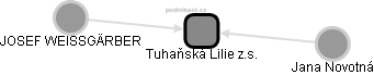 Tuhaňská Lilie z.s. - obrázek vizuálního zobrazení vztahů obchodního rejstříku