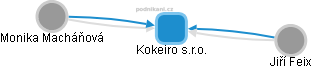 Kokeiro s.r.o. - obrázek vizuálního zobrazení vztahů obchodního rejstříku