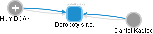 Doroboty s.r.o. - obrázek vizuálního zobrazení vztahů obchodního rejstříku