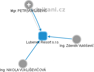 Lubenec Resort s.r.o. - obrázek vizuálního zobrazení vztahů obchodního rejstříku