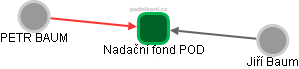 Nadační fond POD - obrázek vizuálního zobrazení vztahů obchodního rejstříku