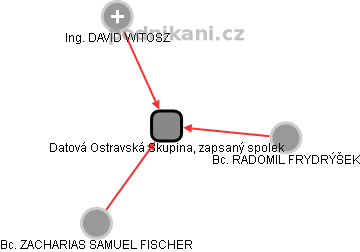 Datová Ostravská Skupina, zapsaný spolek - obrázek vizuálního zobrazení vztahů obchodního rejstříku