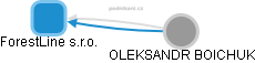 ForestLine s.r.o. - obrázek vizuálního zobrazení vztahů obchodního rejstříku