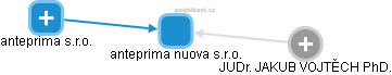 anteprima nuova s.r.o. - obrázek vizuálního zobrazení vztahů obchodního rejstříku