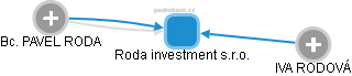 Roda investment s.r.o. - obrázek vizuálního zobrazení vztahů obchodního rejstříku