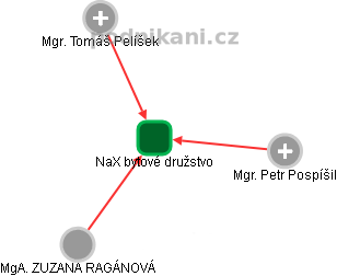 NaX bytové družstvo - obrázek vizuálního zobrazení vztahů obchodního rejstříku