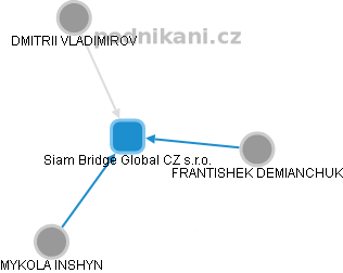 Siam Bridge Global CZ s.r.o. - obrázek vizuálního zobrazení vztahů obchodního rejstříku