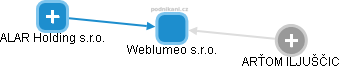 Weblumeo s.r.o. - obrázek vizuálního zobrazení vztahů obchodního rejstříku