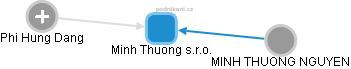 Minh Thuong s.r.o. - obrázek vizuálního zobrazení vztahů obchodního rejstříku