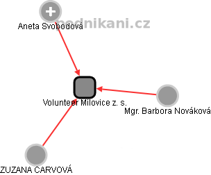 Volunteer Milovice z. s. - obrázek vizuálního zobrazení vztahů obchodního rejstříku