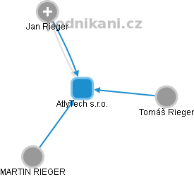 AtlyTech s.r.o. - obrázek vizuálního zobrazení vztahů obchodního rejstříku