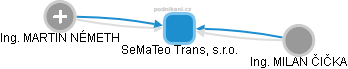 SeMaTeo Trans, s.r.o. - obrázek vizuálního zobrazení vztahů obchodního rejstříku