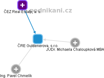 ČRE Guldenerova, s.r.o. - obrázek vizuálního zobrazení vztahů obchodního rejstříku