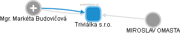 Triviálka s.r.o. - obrázek vizuálního zobrazení vztahů obchodního rejstříku