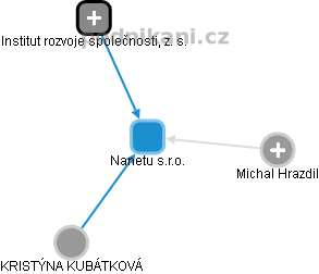 Nanetu s.r.o. - obrázek vizuálního zobrazení vztahů obchodního rejstříku