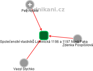 Společenství vlastníků Lomnická 1196 a 1197 Nová Paka - obrázek vizuálního zobrazení vztahů obchodního rejstříku