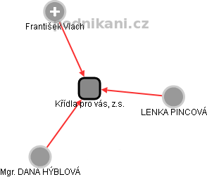 Křídla pro vás, z.s. - obrázek vizuálního zobrazení vztahů obchodního rejstříku