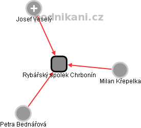 Rybářský spolek Chrbonín - obrázek vizuálního zobrazení vztahů obchodního rejstříku