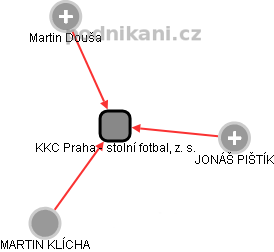 KKC Praha - stolní fotbal, z. s. - obrázek vizuálního zobrazení vztahů obchodního rejstříku