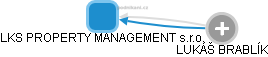 LKS PROPERTY MANAGEMENT s.r.o. - obrázek vizuálního zobrazení vztahů obchodního rejstříku