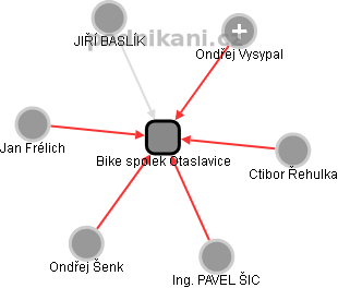 Bike spolek Otaslavice - obrázek vizuálního zobrazení vztahů obchodního rejstříku