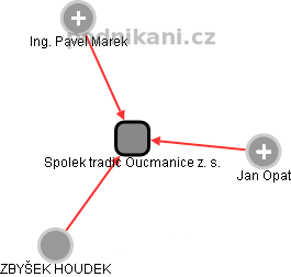 Spolek tradic Oucmanice z. s. - obrázek vizuálního zobrazení vztahů obchodního rejstříku