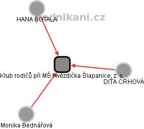 Klub rodičů při MŠ Hvězdička Šlapanice, z. s. - obrázek vizuálního zobrazení vztahů obchodního rejstříku