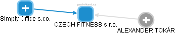 CZECH FITNESS s.r.o. - obrázek vizuálního zobrazení vztahů obchodního rejstříku